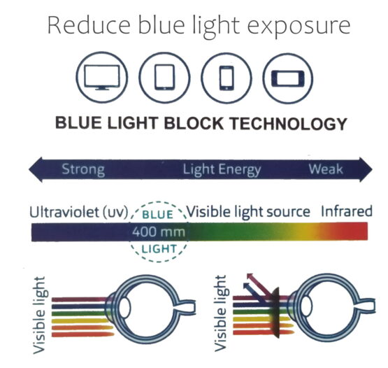 Chart showing blue light exposure