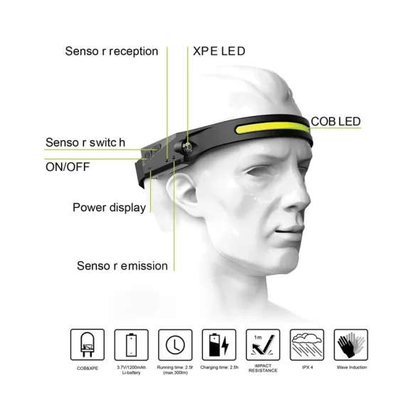Super Bright Headlamp - 230 degrees viewing angle